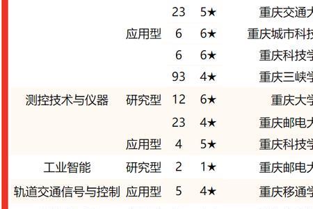 重庆大学就业排名前十的专业