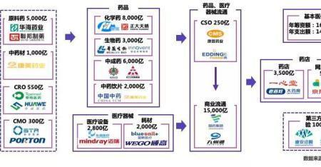 医药制造行业主要经营模式