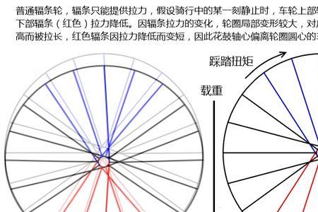 摩托车辐条轮还是一体轮好