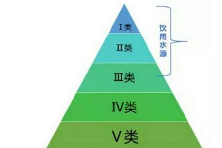 工业用水和生活用水比例