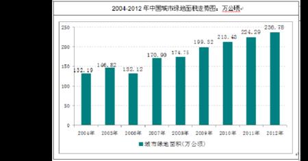 园林绿化行业为何衰落