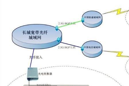 光缆双路由有什么好处