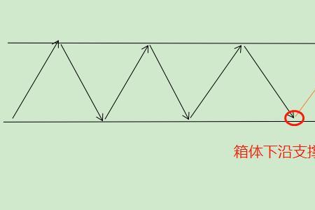 如何确定箱体范围