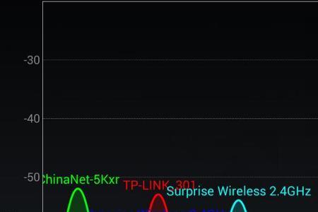 5ghz信道宽度选自动还是20mhz