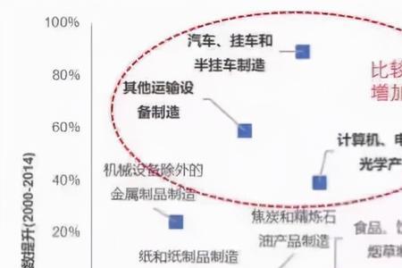 全球价值链是指产品和服务