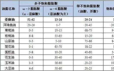 元宝枫籽油和亚麻籽油的区别