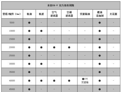 本田摩托保养周期表一览