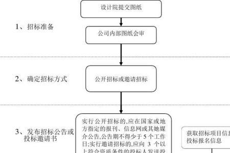 投标店铺流程及注意事项