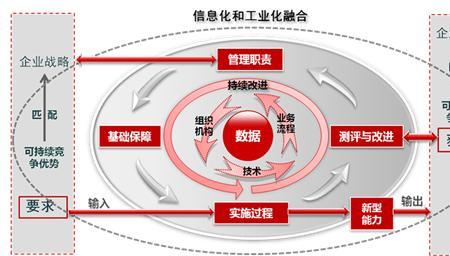 什么是两化融合指数