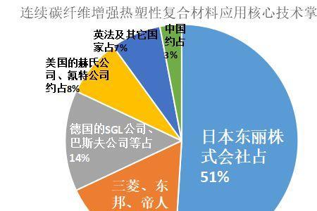 高端复合材料主要包括