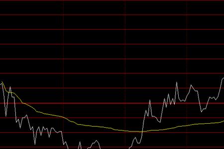 大盘中的蓝线和黄线意思