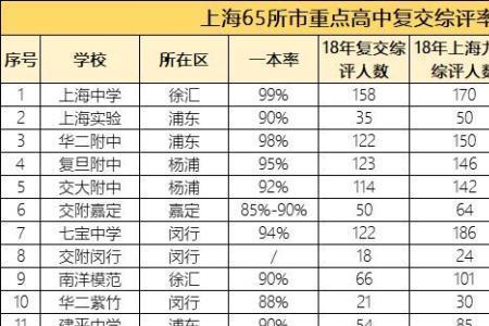 上海中学985升学率