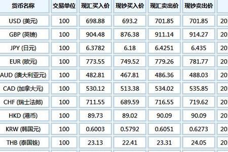 8大银行外汇牌价表实时