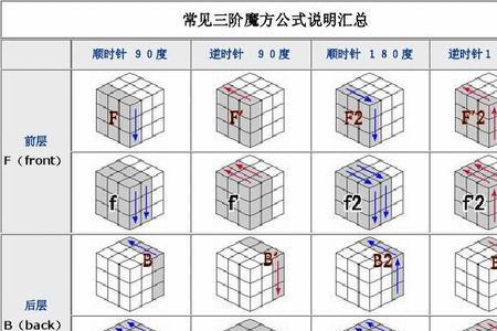 5秒还原魔方的所有公式