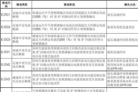 伟创变频器故障代码表