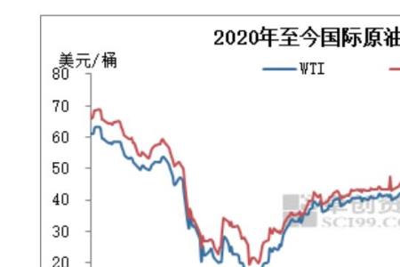 90年代油价历史一览表