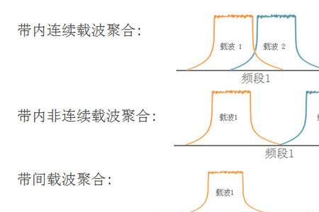 载波聚合的优缺点