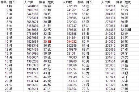 什么姓氏人最少