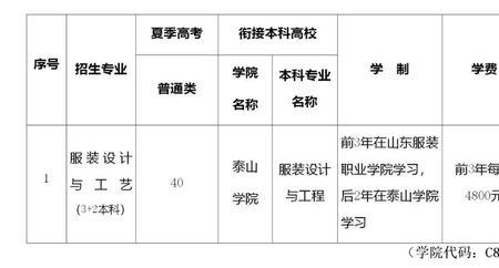 山东服装职业学院好考吗