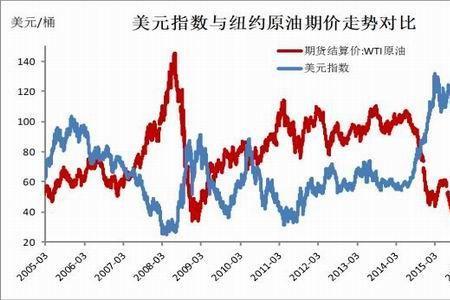 国际原油指数有哪些