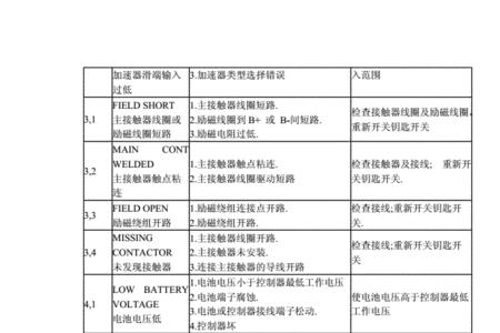 龙工电动叉车故障代码表