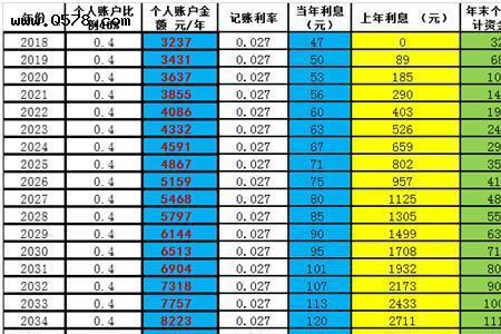 六十六岁才领社保划算吗