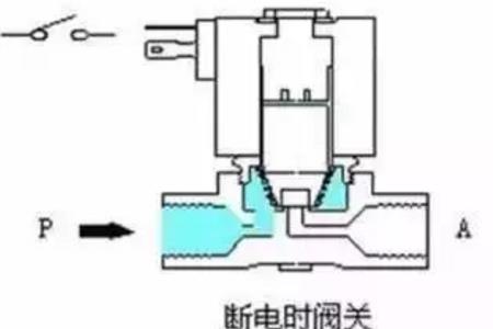 电磁阀怎么手动关闭