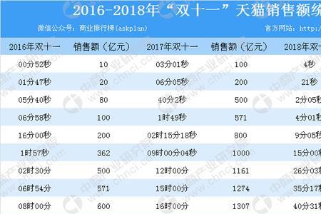 双十一全国各省消费排名