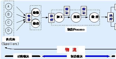 生产系统改进的基本内容