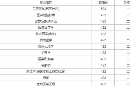 赣南医学院2022年预计分数线