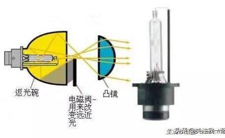 氙气灯泡如何分辨光源