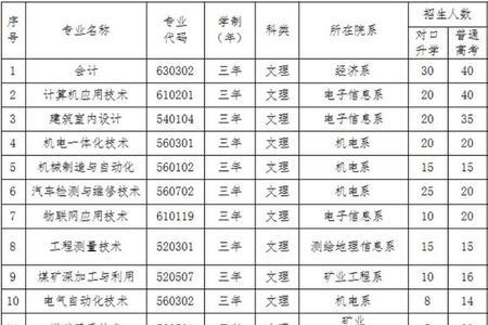 吕梁学院2a理科专业有哪些