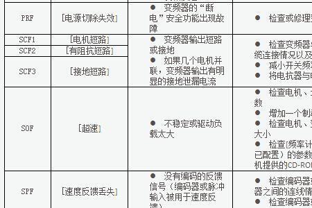 lnovance变频器故障代码96