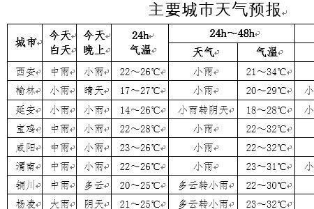 陕西关中什么时候能下雨