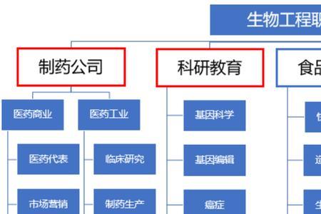 制药生物工程是什么专业