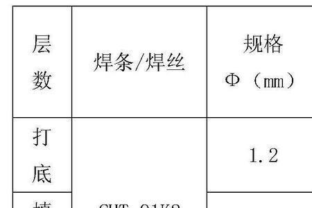 CO2气体保护焊的代号是多少