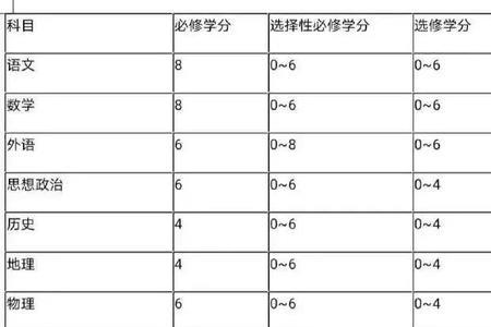 高考学分总共几分