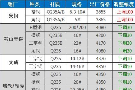 辽宁鞍山钢材价格