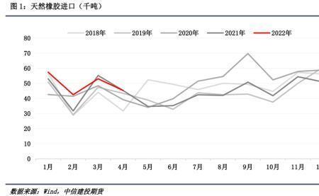 橡胶为什么在夏季容易上涨