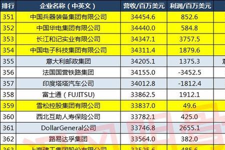 科天国际贸易是500强吗