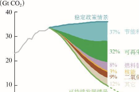 碳达标和碳中和的区别