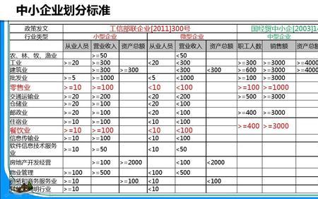 其它服务业小型企业划分标准