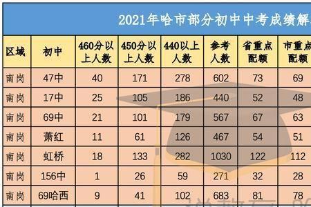 2022天津中考状元第一名多少分