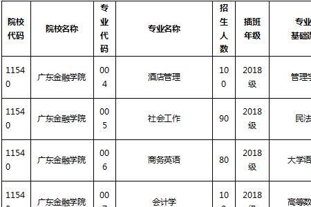 肇庆金融学院是几本