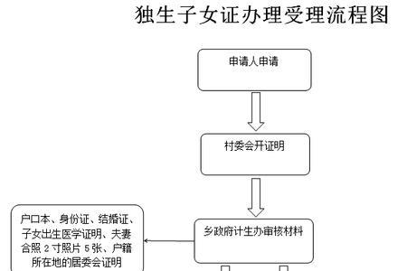 央企职工如何办理独生子女证