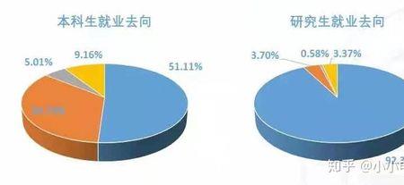 华北电力大学文科生就业去向