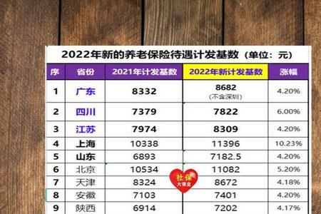 2022年10月退休按哪年计发基数算