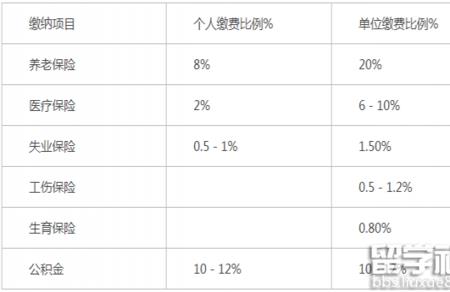 齐鲁制药五险一金缴存比例