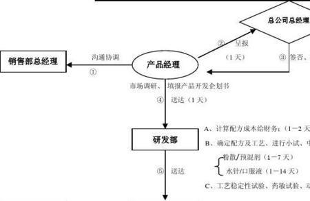 新供应商开发流程和注意事项