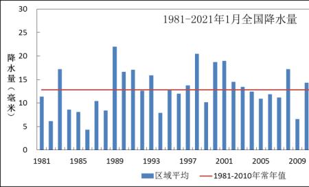 年平均降水量的标准